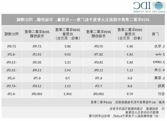 中国智能手机实际零售量同比增0.4%  IDC预计：四季度实现两年多来首次反弹