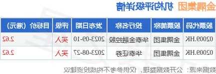 金隅集团(02009.HK)前三季度净利润1061万元 同比减少99.54%