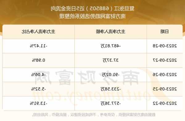 复旦张江(688505.SH)发布前三季度业绩，净利润8989万元，同比增长144.11%