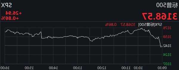 尾盘：美股继续攀升 道指涨逾300点