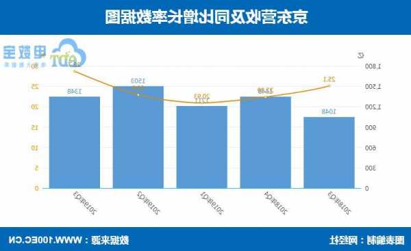 京东第三季度服务收入524亿元 同比增长12.7%