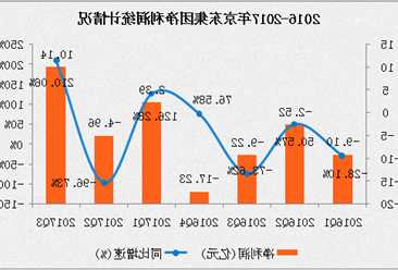 京东盘前涨超5% Q3净利润同比增长31.7%超预期