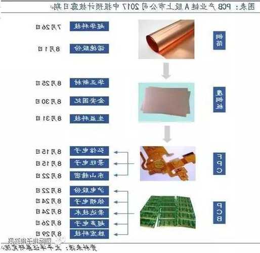 华正新材(603186.SH)：主要产品覆铜板的下游客户为PCB企业
