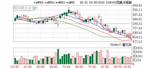 雅居乐集团(03383)上涨5.13%，报0.82元/股